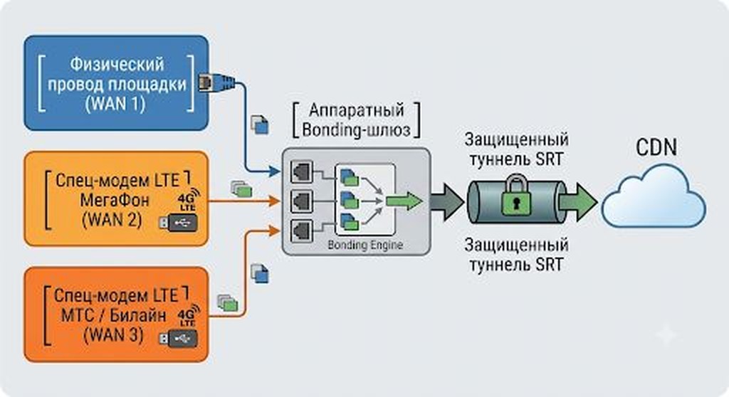 Схема bonding: провод площадки и LTE-модемы через шлюз в SRT-туннель к CDN
